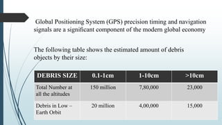 Global Positioning System (GPS) precision timing and navigation
signals are a signiﬁcant component of the modern global economy
The following table shows the estimated amount of debris
objects by their size:
DEBRIS SIZE 0.1-1cm 1-10cm >10cm
Total Number at
all the altitudes
150 million 7,80,000 23,000
Debris in Low –
Earth Orbit
20 million 4,00,000 15,000
 