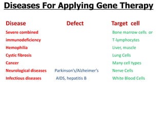 Diseases For Applying Gene Therapy

Disease                       Defect              Target cell
Severe combined                                   Bone marrow cells or
immunodeficiency                                  T-lymphocytes
Hemophilia                                        Liver, muscle
Cystic fibrosis                                   Lung Cells
Cancer                                            Many cell types
Neurological diseases   Parkinson’s/Alzheimer’s   Nerve Cells
Infectious diseases     AIDS, hepatitis B         White Blood Cells
 