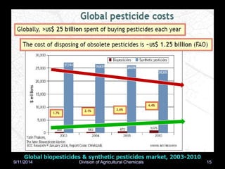 Global biopesticides & synthetic pesticides market, 2003-2010
9/11/2014 15
Division of Agricultural Chemicals
 