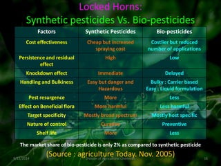 Locked Horns:
Synthetic pesticides Vs. Bio-pesticides
(Source : agriculture Today. Nov. 2005)
Factors Synthetic Pesticides Bio-pesticides
Cost effectiveness Cheap but increased
spraying cost
Costlier but reduced
number of applications
Persistence and residual
effect
High Low
Knockdown effect Immediate Delayed
Handling and Bulkiness Easy but danger and
Hazardous
Bulky : Carrier based
Easy : Liquid formulation
Pest resurgence More Less
Effect on Beneficial flora More harmful Less harmful
Target specificity Mostly broad spectrum Mostly host specific
Nature of control Curative Preventive
Shelf life More Less
9/11/2014 16
Division of Agricultural Chemicals
The market share of bio-pesticide is only 2% as compared to synthetic pesticide
 