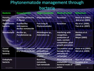 Phytonematode management through
bacteria
Bacteria Genus/species Target nematode Mode of action References
Parasitic
bacteria
Pasteuria penetrans,
P. thornei
Phytonematodes Parasitism Bekal et al.(2001),
Bird et al. (2003)
Opportunistic
bacteria
Brevibacillus
laterosporus,
Bacillus nematocida
Free living &
Phytonematodes
Parasitism Niu et al. (2006),
Tian et al. (2007)
Rhizobacteria Bacillus sp.,
Pseudomonas sp.
Meloidogyne sp.,
Heterodera sp.
Interfering with
recognition,
production of
toxin, nutrient
competition, plant
growth promotion
Marleny et al.
(2008),
Meyer (2003)
Crystal
forming
bacteria
Bacillus thuringiensis
(Cry 5,6,12,13,14,21)
Trichostrongylus
colubriformis,
Caenorhabditis
elegans
Cry proteins cause
damage to the
intestines of
nematodes
Kotze et al.(2005),
Wei et al. (2003)
Endophytic
bacteria
Root knot
nematode,
Cyst nematode
Rhizo-bacterial &
endophytic
bacterial mode of
action
Sturz et al. (2004),
Compant et al.
(2005)
9/11/2014 39
Division of Agricultural Chemicals
 