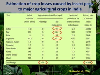 Estimation of crop losses caused by insect pests
to major agricultural crops in India
Dhaliwal et al., 2010
9/11/2014
9
Division of Agricultural Chemicals
 