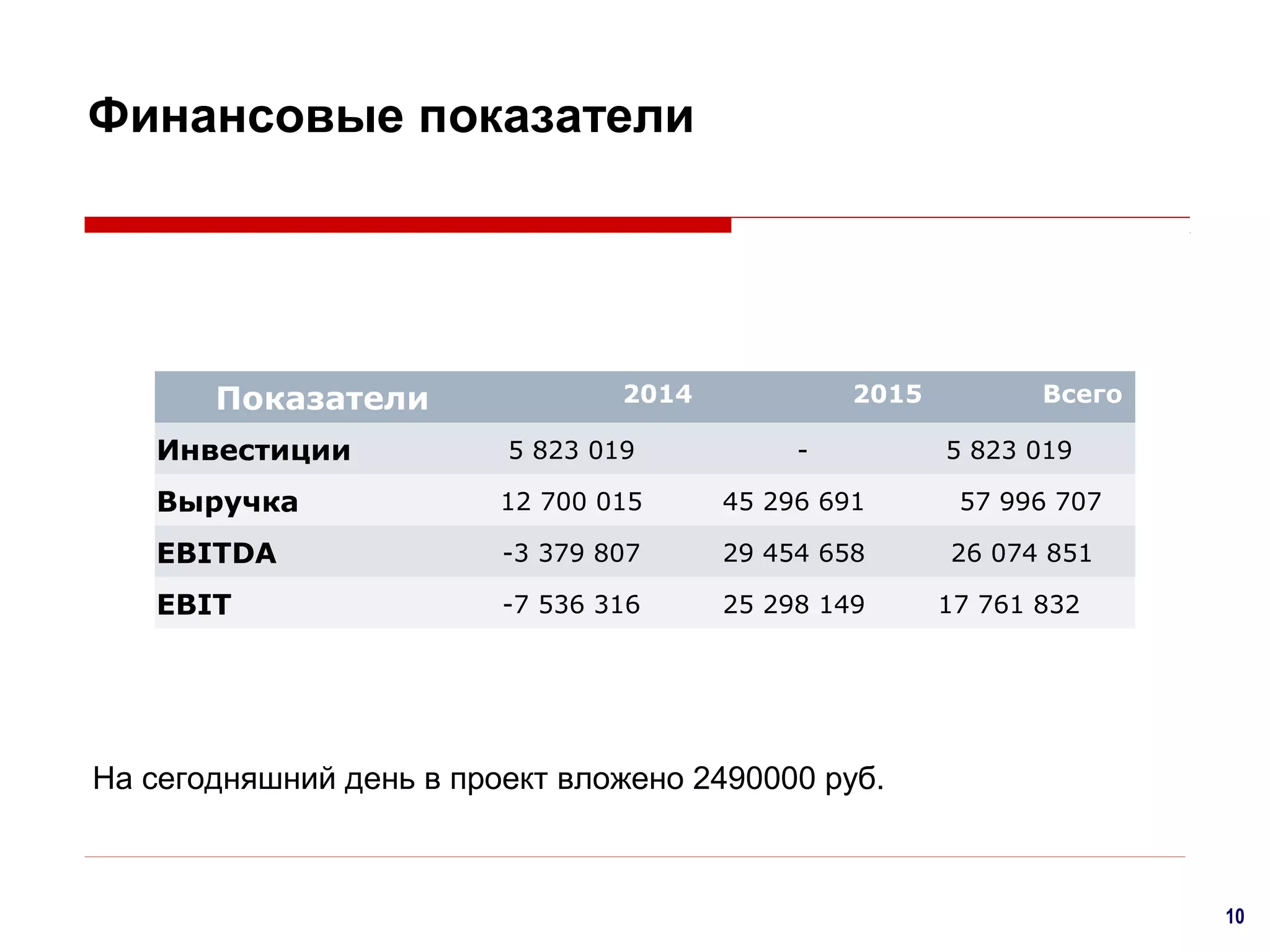 Финансовые показатели

Показатели
Инвестиции

2014
5 823 019

2015
-

Выручка

12 700 015

45 296 691

EBITDA

-3 379 807

29 454 658

EBIT

-7 536 316

25 298 149

Всего
5 823 019
57 996 707
26 074 851
17 761 832

На сегодняшний день в проект вложено 2490000 руб.

10

 