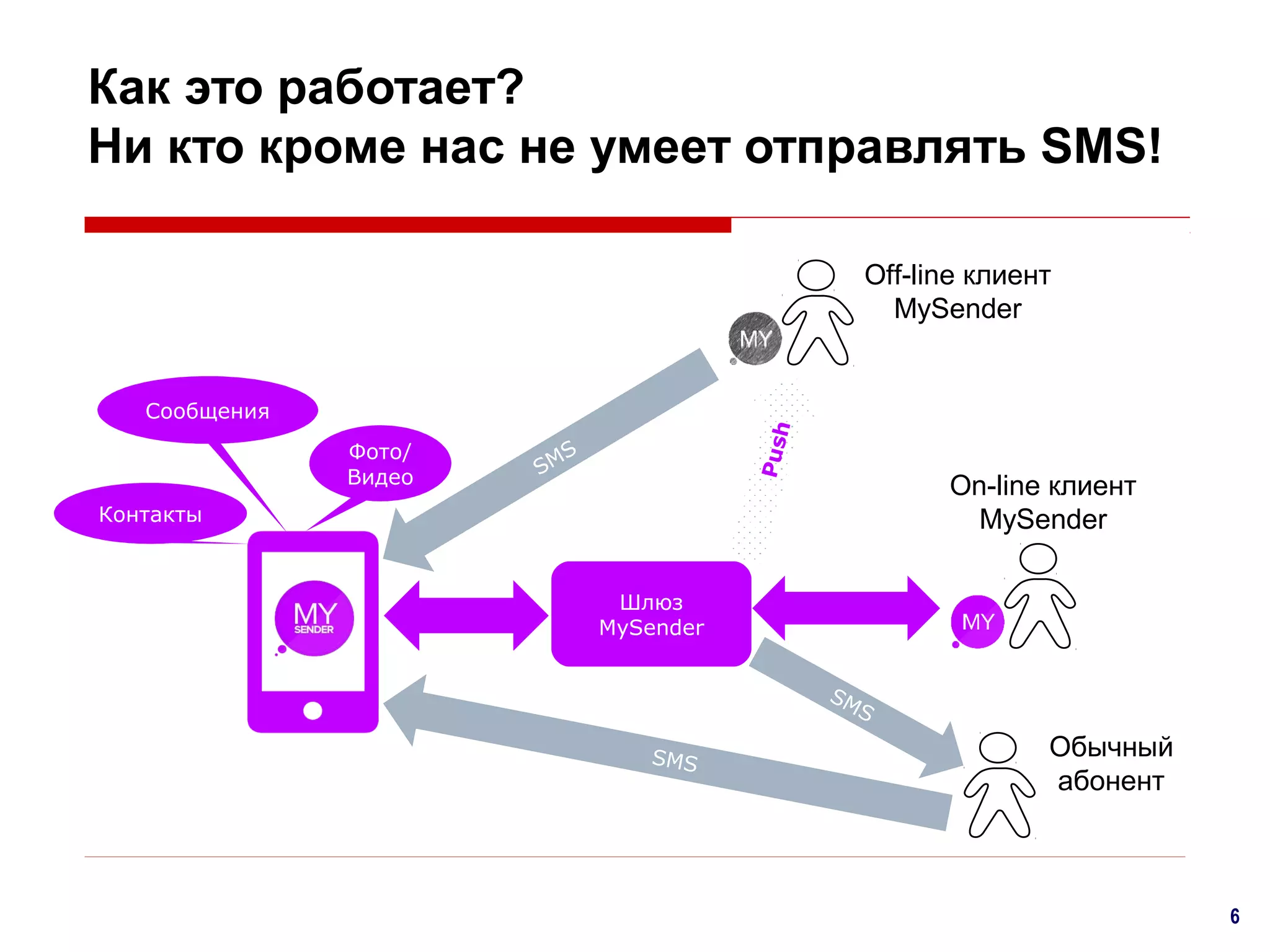 Как это работает?
Ни кто кроме нас не умеет отправлять SMS!
Off-line клиент
MySender

Фото/
Видео

SMS
/Pus
h

Сообщения
S
SM

Контакты

On-line клиент
MySender

Шлюз
MySender
SM
S
SMS

Обычный
абонент

6

 