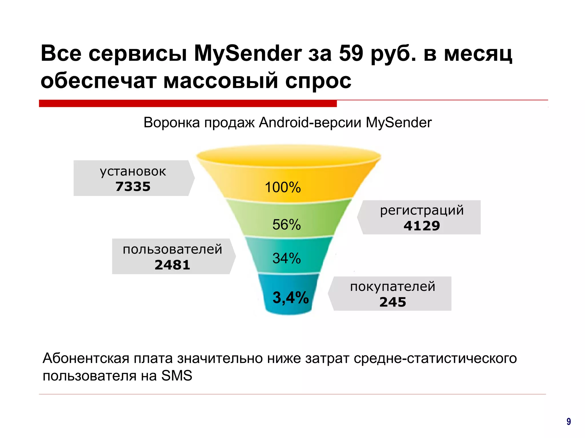 Все сервисы MySender за 59 руб. в месяц
обеспечат массовый спрос
Воронка продаж Android-версии MySender
установок
7335

100%
56%

пользователей
2481

регистраций
4129

34%

3,4%

покупателей
245

Абонентская плата значительно ниже затрат средне-статистического
пользователя на SMS
9

 