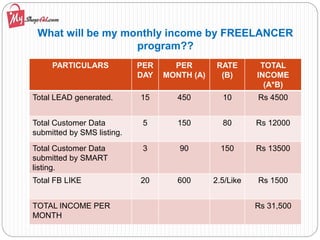 What will be my monthly income by FREELANCER
program??
PARTICULARS PER
DAY
PER
MONTH (A)
RATE
(B)
TOTAL
INCOME
(A*B)
Total LEAD generated. 15 450 10 Rs 4500
Total Customer Data
submitted by SMS listing.
5 150 80 Rs 12000
Total Customer Data
submitted by SMART
listing.
3 90 150 Rs 13500
Total FB LIKE 20 600 2.5/Like Rs 1500
TOTAL INCOME PER
MONTH
Rs 31,500
 