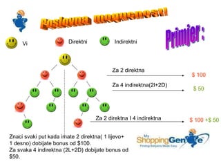 Poslovna  mogucnost! Primjer : Vi Direktni Indirektni $ 100 $ 50 $ 100   +$ 50 Za 2 direktna Za 4 indirektna(2l+2D) Za 2 direktna I 4 indirektna Znaci svaki put kada imate 2 direktna( 1 lijevo+ 1 desno) dobijate bonus od $100. Za svaka 4 indirektna (2L+2D) dobijate bonus od $50. 