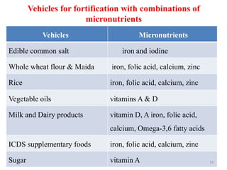 Vehicles for fortification with combinations of
micronutrients
Vehicles Micronutrients
Edible common salt iron and iodine
Whole wheat flour & Maida iron, folic acid, calcium, zinc
Rice iron, folic acid, calcium, zinc
Vegetable oils vitamins A & D
Milk and Dairy products vitamin D, A iron, folic acid,
calcium, Omega-3,6 fatty acids
ICDS supplementary foods iron, folic acid, calcium, zinc
Sugar vitamin A 14
 
