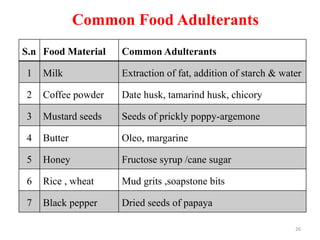 Common Food Adulterants
S.n Food Material Common Adulterants
1 Milk Extraction of fat, addition of starch & water
2 Coffee powder Date husk, tamarind husk, chicory
3 Mustard seeds Seeds of prickly poppy-argemone
4 Butter Oleo, margarine
5 Honey Fructose syrup /cane sugar
6 Rice , wheat Mud grits ,soapstone bits
7 Black pepper Dried seeds of papaya
26
 