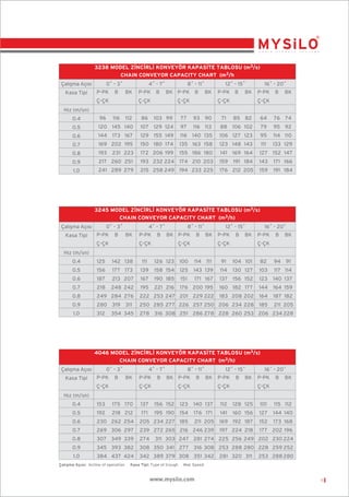 3238 MODEL Z‹NC‹RL‹ KONVEYÖR KAPAS‹TE TABLOSU (m3/s)
CHAIN CONVEYOR CAPACITY CHART (m3/h
Çal›ﬂma Aç›s›
Kasa Tipi

0˚ - 3˚
P-PK

B

4˚ - 7˚
BK

Ç-ÇK

P-PK

B

8˚ - 11˚
BK P-PK B

Ç-ÇK

12˚ - 15˚
BK

Ç-ÇK

P-PK B

BK

Ç-ÇK

16˚ - 20˚
P-PK

B

BK

Ç-ÇK

H›z (m/sn)
0.4

96

103 99

77

93 90

71

85 82

64

76 74

0.5

120 145 140

107 129 124

97

116 113

88 106 102

79

95 92

0.6

144

173 167

129 155 149

116 140 135

106 127 123

95

114 110
133 129

116

112

86

0.7

169 202 195

150 180 174

135 163 158

123 148 143

111

0.8

193

172 206 199

155 186 180

141

169 164

127 152 147

0.9

217 260 251

193 232 224 174 210 203

159

191 184

143

171 166

1.0

241 289 279

215 258 249 194 233 225

176 212 205

159

191 184

231 223

3245 MODEL Z‹NC‹RL‹ KONVEYÖR KAPAS‹TE TABLOSU (m3/s)
CHAIN CONVEYOR CAPACITY CHART (m3/h)
Çal›ﬂma Aç›s›
Kasa Tipi

0˚ - 3˚
P-PK

B

4˚ - 7˚
BK

Ç-ÇK

P-PK

B

8˚ - 11˚
BK P-PK

Ç-ÇK

B

12˚ - 15˚
BK

Ç-ÇK

P-PK

B

BK

Ç-ÇK

16˚ - 20˚
P-PK

B

BK

Ç-ÇK

H›z (m/sn)
0.4

125

142 138

111

126 123

100

114 111

91

104 101

82

94 91

0.5

156

177 173

139

158 154

125

143 139

114

130 127

103

117 114

0.6

187

213 207

167

190 185

151

171 167

137 156 152

123

140 137

0.7

218

248 242

195

221 216

176 200 195

160 182 177

144

164 159

0.8

249 284 276

222 253 247 201 229 222

183 208 202

164

187 182

0.9

280 319 311

250 285 277 226 257 250 206 234 228

185

211 205

1.0

312

278 316 308 251 286 278 228 260 253 206 234 228

354 345

4046 MODEL Z‹NC‹RL‹ KONVEYÖR KAPAS‹TE TABLOSU (m3/s)
CHAIN CONVEYOR CAPACITY CHART (m3/h)
0˚ - 3˚

Çal›ﬂma Aç›s›
Kasa Tipi

P-PK

B

4˚ - 7˚
BK

Ç-ÇK

P-PK

B

8˚ - 11˚
BK P-PK

Ç-ÇK

B

12˚ - 15˚
BK

Ç-ÇK

P-PK

B

BK

Ç-ÇK

16˚ - 20˚
P-PK

B

BK

Ç-ÇK

H›z (m/sn)
0.4

153

175 170

112

128 125

0.5

192

218 212

0.6

230 262 254

205 234 227 185

176 171

141

211 205

0.7

269 306 297

239 272 265 216 246 239

197 224 218

177 202 196

0.8

307 349 339

274

0.9

345 393 382

308 350 341 277 316 308 253 288 280 228 259 252

1.0

384 437 424

342 389 379 308 351 342

Çalıﬂma Açısı: Incline of operation

137

156 152

123

140 137

171

195 190 154

101

115 112

160 156

127

144 140

169 192 187

152

173 168

311 303 247 281 274 225 256 249 202 230 224

Kasa Tipi: Type of trough

281 320 311

253 288 280

Hız: Speed

www.mysilo.com

11

 