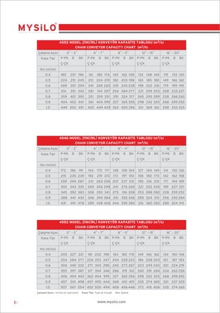 4052 MODEL Z‹NC‹RL‹ KONVEYÖR KAPAS‹TE TABLOSU (m3/s)
CHAIN CONVEYOR CAPACITY CHART (m3/h)
0˚ - 3˚

Çal›ﬂma Aç›s›
Kasa Tipi

P-PK

B

4˚ - 7˚
BK

Ç-ÇK

P-PK

B

8˚ - 11˚
BK P-PK

Ç-ÇK

B

12˚ - 15˚
BK

Ç-ÇK

P-PK

B

BK

Ç-ÇK

16˚ - 20˚
P-PK

B

BK

Ç-ÇK

H›z (m/sn)
0.4

180

201 196

161

162 158

132 148 144

119

133 130

0.5

224

251 245

201 224 219

180 176

182 203 198

145

165 185 180

149

166 162

0.6

269

301 294

241 269 263 218 243 238

198 222 216

179

199 195

0.7

314

351 343

281

231 259 253 208 233 227

0.8

359

401 392

0.9

404 452 441

361 404 395 327 365 356 298 332 325 268 299 292

1.0

449 502 491

402 449 439 363 405 396

314 307 254 284 277

321 359 351

291 324 317

265 295 289 238 266 260
331 369 361

298 332 325

4546 MODEL Z‹NC‹RL‹ KONVEYÖR KAPAS‹TE TABLOSU (m3/s)
CHAIN CONVEYOR CAPACITY CHART (m3/h)
0˚ - 3˚

Çal›ﬂma Aç›s›
Kasa Tipi

P-PK

B

4˚ - 7˚
BK

Ç-ÇK

P-PK

B

8˚ - 11˚
BK P-PK

Ç-ÇK

B

12˚ - 15˚
BK

Ç-ÇK

P-PK

B

BK

Ç-ÇK

16˚ - 20˚
P-PK

B

BK

Ç-ÇK

H›z (m/sn)
0.4

172

196 191

154

175 171

138

158 154

127 144 140

114

130 126

0.5

215

245 239

192

219 213

172

197 192

158 180 175

142

162 158

0.6

259 294 287

231 263 256 207 237 231

190 216 210

171

194 189

0.7

302 343 335

269 306 298 241 276 269

221 252 245

199 227 221

0.8

345 392 383

308 350 341 275 316 308 253 288 280 228 259 252

0.9

388 441 430

346 394 384 310 355 346 285 324 315

1.0

431

385 438 426 344 395 385

491 478

256 292 284

316 360 350 285 324 315

4552 MODEL Z‹NC‹RL‹ KONVEYÖR KAPAS‹TE TABLOSU (m3/s)
CHAIN CONVEYOR CAPACITY CHART (m3/h)
Çal›ﬂma Aç›s›
Kasa Tipi

0˚ - 3˚
P-PK

B

4˚ - 7˚
BK

P-PK

B

8˚ - 11˚
BK P-PK

B

12˚ - 15˚
BK

Ç-ÇK

P-PK

B

BK

Ç-ÇK

16˚ - 20˚
P-PK

B

BK

Ç-ÇK

Ç-ÇK

Ç-ÇK

0.4

203 227 221

181 202 198

182 178

149 166 162

0.5

254 284 277 226 253 247 204 228 223

186 208 203

0.6

304 340 332

271 303 296 245 273 267 223 249 243

0.7

355 397 387

317 354 346 286 319 312

0.8

406 454 443 362 404 395 327 365 356 298 332 325 268 299 292

0.9

457

1.0

507 567 554 452 505 494 408 456 446 372 415 406 335 374 365

H›z (m/sn)

510 498 407 455 444 368 410 401

Çalıﬂma Açısı: Incline of operation

12

163

Kasa Tipi: Type of trough

Hız: Speed

www.mysilo.com

134

150 146

167

187 183

201 224 219

260 291 284 234 262 256
335 374 365

301 337 329

 