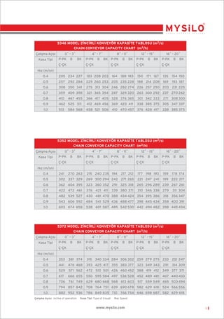 5346 MODEL Z‹NC‹RL‹ KONVEYÖR KAPAS‹TE TABLOSU (m3/s)
CHAIN CONVEYOR CAPACITY CHART (m3/h)
0˚ - 3˚

Çal›ﬂma Aç›s›
Kasa Tipi

P-PK

B

4˚ - 7˚
BK

Ç-ÇK

P-PK

B

8˚ - 11˚
BK P-PK

Ç-ÇK

12˚ - 15˚
BK

Ç-ÇK

164

B

P-PK

B

BK

Ç-ÇK

16˚ - 20˚
P-PK

B

BK

Ç-ÇK

H›z (m/sn)
0.4

205 234 227

183 208 203

171 167

135

154 150

0.5

257 292 284

229 260 253 205 235 228 188 214 208

169

193 187

0.6

308 350 341

275 313 304 246 282 274 226 257 250 203 231 225

0.7

359 409 398

321 365 354 287 329 320 263 300 292 237 270 262

0.8

410

366 417 405 328 376 365

301 342 333

0.9

462 525 511

412 469 456 369 423 411

338 385 375 305 347 337

1.0

513

458 521 506

467 455
584 568

188 183

150

410 470 457 376 428 417

271 308 300
338 385 375

5352 MODEL Z‹NC‹RL‹ KONVEYÖR KAPAS‹TE TABLOSU (m3/s)
CHAIN CONVEYOR CAPACITY CHART (m3/h)
0˚ - 3˚

Çal›ﬂma Aç›s›
Kasa Tipi

P-PK

B

4˚ - 7˚
BK

Ç-ÇK

P-PK

B

8˚ - 11˚
BK P-PK

Ç-ÇK

B

12˚ - 15˚
BK

Ç-ÇK

P-PK

B

BK

Ç-ÇK

16˚ - 20˚
P-PK

B

BK

Ç-ÇK

H›z (m/sn)
0.4

241

0.5

270 263

215 240 235 194

217 212

177 198 193

159

302 337 329

269 300 294 242 271 265

221 247 241

199 222 217

0.6

362 404 395

323 360 352 291 325 318

265 296 289 239 267 261

0.7

422 472 461

376 421 411

310 346 338 279

0.8

482 539 527

430 481 470 388 434 424 354 395 386

0.9

543 606 592

484 541 529 436 488 477 398 445 434 358 400 391

1.0

603 674 658

538 601 587 485 542 530 442 494 482 398 445 434

339 380 371

178 174

311 304

318 356 347

5372 MODEL Z‹NC‹RL‹ KONVEYÖR KAPAS‹TE TABLOSU (m3/s)
CHAIN CONVEYOR CAPACITY CHART (m3/h)
0˚ - 3˚

Çal›ﬂma Aç›s›
Kasa Tipi

P-PK

B

4˚ - 7˚
BK

Ç-ÇK

P-PK

B

8˚ - 11˚
BK P-PK

Ç-ÇK

B

12˚ - 15˚
BK

Ç-ÇK

P-PK

B

BK

Ç-ÇK

16˚ - 20˚
P-PK

B

BK

Ç-ÇK

H›z (m/sn)
0.4

353

381 374

0.5

441

476 468

393 425 417 355 383 377 323 349 343

291

0.6

529

571 562

472 510 501 426 460 452 388 419 412

349 377 371

0.7

617

666 655

550 595 584 497 536 528 452 489 481

407 440 433

0.8

706

761 749

629 680 668 568 613 603

0.9

794 857 842

708 764 751 639 690 678 582 629 618

1.0

882 952 936

786 849 835 710 766 754 646 698 687 582 629 618

Çalıﬂma Açısı: Incline of operation

315 340 334 284 306 302 259 279 275 233 251 247

Kasa Tipi: Type of trough

314 309

517 559 549 465 503 494
524 566 556

Hız: Speed

www.mysilo.com

13

 