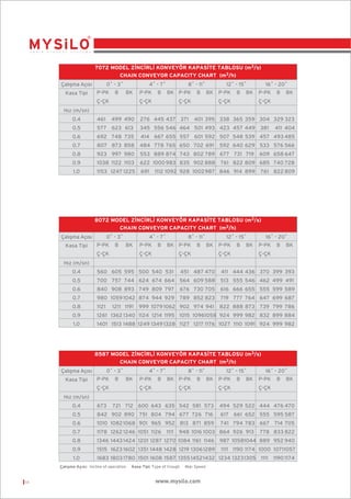 7072 MODEL Z‹NC‹RL‹ KONVEYÖR KAPAS‹TE TABLOSU (m3/s)
CHAIN CONVEYOR CAPACITY CHART (m3/h)
0˚ - 3˚

Çal›ﬂma Aç›s›
Kasa Tipi

P-PK

B

4˚ - 7˚
BK

Ç-ÇK

P-PK

B

8˚ - 11˚
BK P-PK

Ç-ÇK

B

12˚ - 15˚
BK

Ç-ÇK

P-PK

B

BK

Ç-ÇK

16˚ - 20˚
P-PK

B

BK

Ç-ÇK

H›z (m/sn)
0.4

461

0.5

577 623 613

499 490

345 556 546 464 501 493 423 457 449

276 445 437 371

401 395 338 365 359 304 329 323

0.6

692 748 735

414 667 655 557 601 592 507 548 539 457 493 485

0.7

807 873 858

484 778 765 650 702 691

0.8

923 997 980

553 889 874 743 802 789 677 731 719

0.9

1038 1122 1103

622 1000 983 835 902 888

1.0

1153 1247 1225

691

381

411 404

592 640 629 533 576 566
609 658 647

761 822 809 685 740 728

1112 1092 928 1002987 846 914 899

761 822 809

8072 MODEL Z‹NC‹RL‹ KONVEYÖR KAPAS‹TE TABLOSU (m3/s)
CHAIN CONVEYOR CAPACITY CHART (m3/h)
0˚ - 3˚

Çal›ﬂma Aç›s›
Kasa Tipi

P-PK

B

4˚ - 7˚
BK

Ç-ÇK

P-PK

B

8˚ - 11˚
BK P-PK

Ç-ÇK

B

12˚ - 15˚
BK

Ç-ÇK

P-PK

B

BK

Ç-ÇK

16˚ - 20˚
P-PK

B

BK

Ç-ÇK

H›z (m/sn)
0.4

560 605 595 500 540 531

451 487 470

411 444 436 370 399 393

0.5

700 757 744 624 674 664 564 609 588

513 555 546 462 499 491

0.6

840 908 893 749 809 797

676 730 705

616 666 655 555 599 589

0.7

980 1059 1042 874 944 929 789 852 823

719 777 764 647 699 687

0.8

1121

822 888 873 739 799 786

0.9

1261 1362 1340 1124 1214 1195 1015 10961058 924 999 982 832 899 884

1.0

1401 1513 1488 1249 1349 1328 1127 1217 1176 1027 1110 1091 924 999 982

1211 1191

999 1079 1062 902 974 941

8587 MODEL Z‹NC‹RL‹ KONVEYÖR KAPAS‹TE TABLOSU (m3/s)
CHAIN CONVEYOR CAPACITY CHART (m3/h)
Çal›ﬂma Aç›s›
Kasa Tipi

0˚ - 3˚
P-PK

B

4˚ - 7˚
BK

Ç-ÇK

P-PK

B

8˚ - 11˚
BK P-PK

Ç-ÇK

B

12˚ - 15˚
BK

Ç-ÇK

P-PK

B

BK

Ç-ÇK

16˚ - 20˚
P-PK

B

BK

Ç-ÇK

H›z (m/sn)
0.4

673

721 712 600 643 635 542 581 573

0.5

842 902 890 751 804 794 677 726 716

617 661 652 555 595 587

0.6

1010 1082 1068 901 965 952 813 871 859

741 794 783 667 714 705

0.7

1178 1262 1246 1051 1126 1111

0.8

1346 1443 1424 1201 1287 1270 1084 1161 1146

987 10581044 889 952 940

0.9

1515 1623 1602 1351 1448 1428 1219 13061289

1111 1190 1174 1000 10711057

1.0

1683 1803 1780 1501 1608 1587 1355 14521432 1234 13231305 1111

Çalıﬂma Açısı: Incline of operation

14

494 529 522 444 476 470

948 1016 1003 864 926 913

Kasa Tipi: Type of trough

Hız: Speed

www.mysilo.com

778 833 822

1190 1174

 