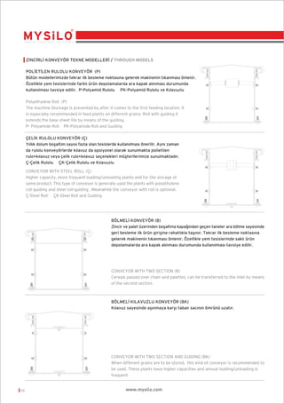 Z‹NC‹RL‹ KONVEYÖR TEKNE MODELLER‹ / THROUGH MODELS
POL‹ET‹LEN RULOLU KONVEYÖR (P)
Bütün modellerimizde tekrar ilk besleme noktasına gelerek makinenin tıkanması önlenir.
Özellikle yem tesislerinde farklı ürün depolamalarda ara kapak alınması durumunda
kullanılması tavsiye edilir. P-Polyamid Rulolu PK-Polyamid Rulolu ve K›lavuzlu
Polyethylene Roll (P)
The machine blockage is prevented by after it comes to the first feeding location. It
is especially recommended in feed plants on different grains. Roll with guiding it
extends the base sheet life by means of the guiding.
P- Polyamide Roll PK-Polyamide Roll and Guiding
ÇEL‹K RULOLU KONVEYÖR (Ç)
Y›ll›k dolum boﬂalt›m say›s› fazla olan tesislerde kullan›lmas› önerilir. Ayn› zaman
da rulolu konveyörlerde k›lavuz da opsiyonel olarak sunulmakta polietilen
rulo+k›lavuz veya çelik rulo+k›lavuz seçenekleri müﬂterilerimize sunulmaktad›r.
Ç-Çelik Rulolu ÇK-Çelik Rulolu ve K›lavuzlu
CONVEYOR WITH STEEL ROLL (Ç)
Higher capacity, more frequent loading/unloading plants and for the storage of
same product. This type of conveyor is generally used the plants with polyethylene
roll guiding and steel roll-guiding . Meanwhile the conveyor with roll is optional.
Ç-Steel Roll ÇK-Steel Roll and Guiding

BÖLMEL‹ KONVEYÖR (B)
Zincir ve palet üzerinden boﬂaltma kapa¤›ndan geçen taneler ara bölme sayesinde
geri besleme ilk ürün giriﬂine rahatl›kla taﬂ›n›r. Tekrar ilk besleme noktasına
gelerek makinenin tıkanması önlenir. Özellikle yem tesislerinde saklı ürün
depolamalarda ara kapak alınması durumunda kullanılması tavsiye edilir.

CONVEYOR WITH TWO SECTION (B)
Cereals passed over chain and palettes, can be transferred to the inlet by means
of the second section.

BÖLMEL‹ KILAVUZLU KONVEYÖR (BK)
Kılavuz sayesinde aﬂınmaya karﬂı taban sacının ömrünü uzatır.

CONVEYOR WITH TWO SECTION AND GUIDING (BK)
When different grains are to be stored, this kind of conveyor is recommended to
be used. These plants have higher capacities and annual loading/unloading is
frequent.

04

www.mysilo.com

 