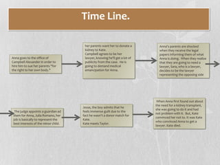 Time Line.

                                       her parents want her to donate a       Anna's parents are shocked
                                       kidney to Kate.                        when they receive the legal
                                       Campbell agrees to be her              papers informing them of what
Anna goes to the office of             lawyer, knowing he'll get a lot of     Anna is doing. When they realize
Campbell Alexander in order to         publicity from the case. He is         that they are going to need a
hire him to sue her parents "for       going to demand medical                lawyer, Sara, who is a lawyer,
the right to her own body."            emancipation for Anna.                 decides to be the lawyer
                                                                              representing the opposing side




                                                                             When Anna first found out about
                                                                            the need for a kidney transplant,
                                      Jesse, the boy admits that he
                                                                            she was going to do it and had
  The judge appoints a guardian ad    feels immense guilt due to the
                                                                            not problem with it. But, Kate
 litem for Anna, Julia Romano, her    fact he wasn't a donor match for
                                                                            convinced her not to. It was Kate
 job is basically to represent the    Kate.
                                                                            who convinced Anna to get a
 best interests of the minor child.   Kate meets Taylor.
                                                                            lawyer. Kate died.
 