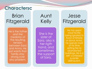 Charactersc
   Brian              Aunt             Jesse
Fitzgerald            Kelly         Fitzgerald
                                       He has spent
 He is the father
                      She is the        most his life
      and the                        being ignored in
   mediator of         sister of      favor of ill Kate
   the resulting    Sara, also is    or donor Anna,
       tension                       he spends most
 between Sara
                       her rigth         of his time
 and Anna. He        hand, and         setting fire to
 just wants that     sometimes         abandoned
    family stay     the support      buildings. He is a
                                      self- confessed
    strong over        of Sara.           juvenile
  any problem.                          delinquent.
 