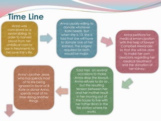 Time Line
                                   Anna usually willing to
     Anna was                         donate whatever
  conceived as a                        Kate needs, but
  savior sibling, in                when she is 13, she is                Anna petitions for
  order to harvest                 told that she will have             medical emancipation
  blood from her                    to donate one of her               with the help of lawyer
 umbilical cord to                   kidneys. The surgery               Campbell Alexander,
use in treatments to                   required for both               so that she will be able
 hel save Kte’s life.                  would be major.                    to make her own
                                                                       desicions regarding her
                                                                         medical treatment
                                                                        and the donation of
                                              Sara tries on several          her kidney.
         Anna’s brother Jesse,                  occasions to make
         who has spends most                 Anna drop the lawsuit.
             of his life being               Anna refuses to do so ,
         ignored in favor of ill                  but the resulting
         Kate or donor Anna,                  tension between her
           spends most of his                and her mother result
          time doing another                   in her moving out of
                  things.                     the house to live with
                                             her father Brian in the
                                               fire station where he
                                                        works.
 
