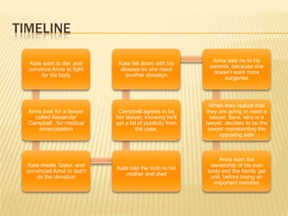 TIMELINE

                                                           Anna said no to his
  Kate want to die, and     Kate fell down with his
                                                          parents, because she
  convince Anna to fight     disease so she need
                                                           doesn't want more
       for his body            another donation
                                                                surgeries



                                                            When they realize that
  Anna look for a lawyer    Campbell agrees to be         they are going to need a
    called Alexander       her lawyer, knowing he'll        lawyer, Sara, who is a
  Campbell , for medical   get a lot of publicity from   lawyer, decides to be the
     emancipation                  the case.               lawyer representing the
                                                                opposing side



                                                              Anna earn the
 Kate meets Taylor, and                                   ownership of his own
                           Kate told the truth to his
 convinced Anna to don't                                 body and the family get
                              mother and died
    do the donation                                       unit, before losing an
                                                           important member
 