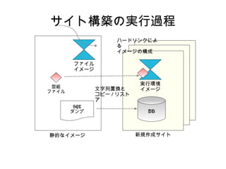 サイト構築の実行過程 DB SQL ダンプ 新規作成サイト 文字列置換と コピー / リストア ハードリンクによる イメージの構成 ファイル イメージ 実行環境 イメージ 静的なイメージ 型紙 ファイル 