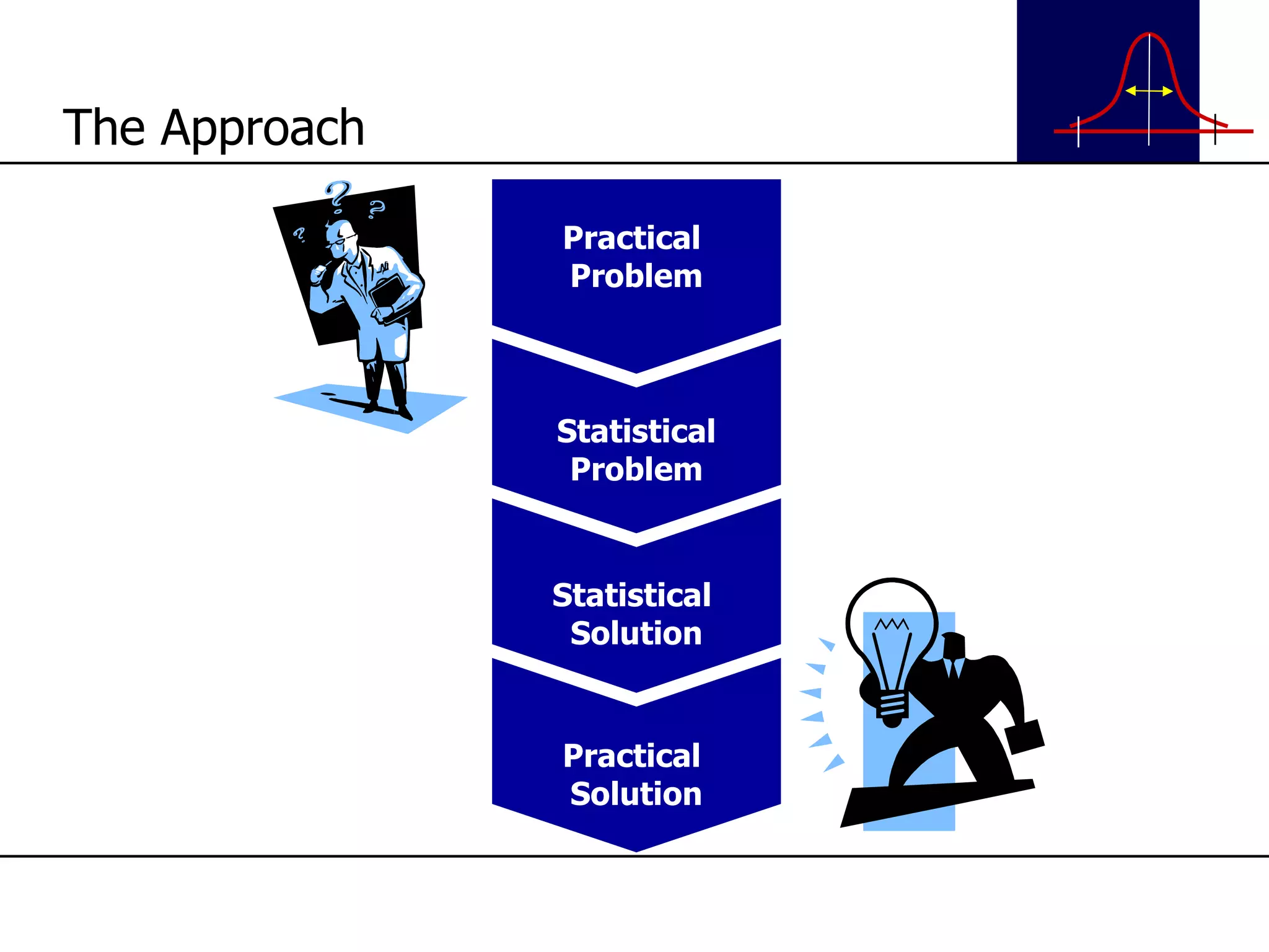 The Approach Practical  Problem Statistical Problem Statistical  Solution Practical  Solution 