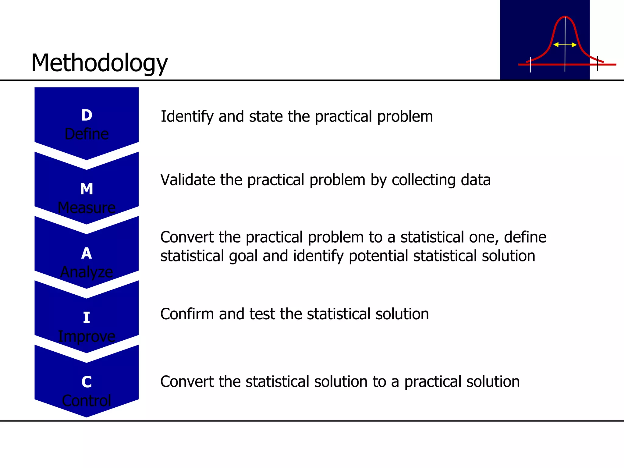 D Define M Measure A Analyze I Improve C Control Identify and state the practical problem Validate the practical problem by collecting data Convert the practical problem to a statistical one, define statistical goal and identify potential statistical solution Confirm and test the statistical solution Convert the statistical solution to a practical solution Methodology 