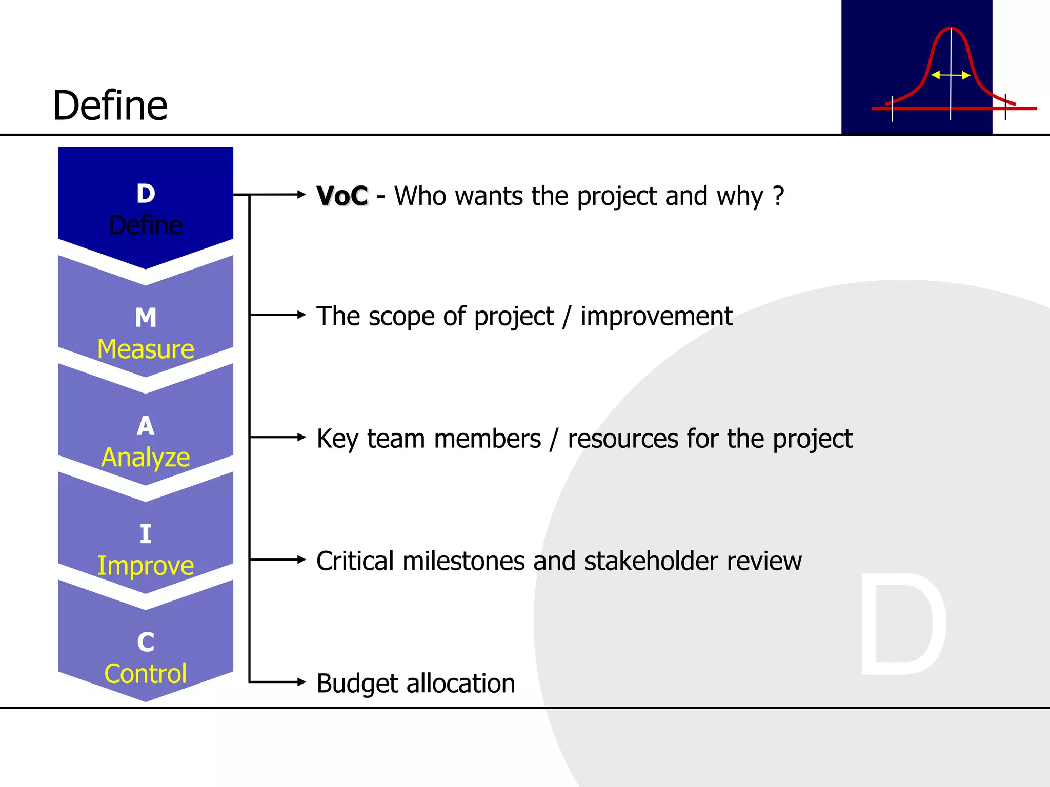VoC  - Who wants the project and why ? The scope of project / improvement Key team members / resources for the project Critical milestones and stakeholder review Budget allocation Define D Define M Measure A Analyze I Improve C Control 