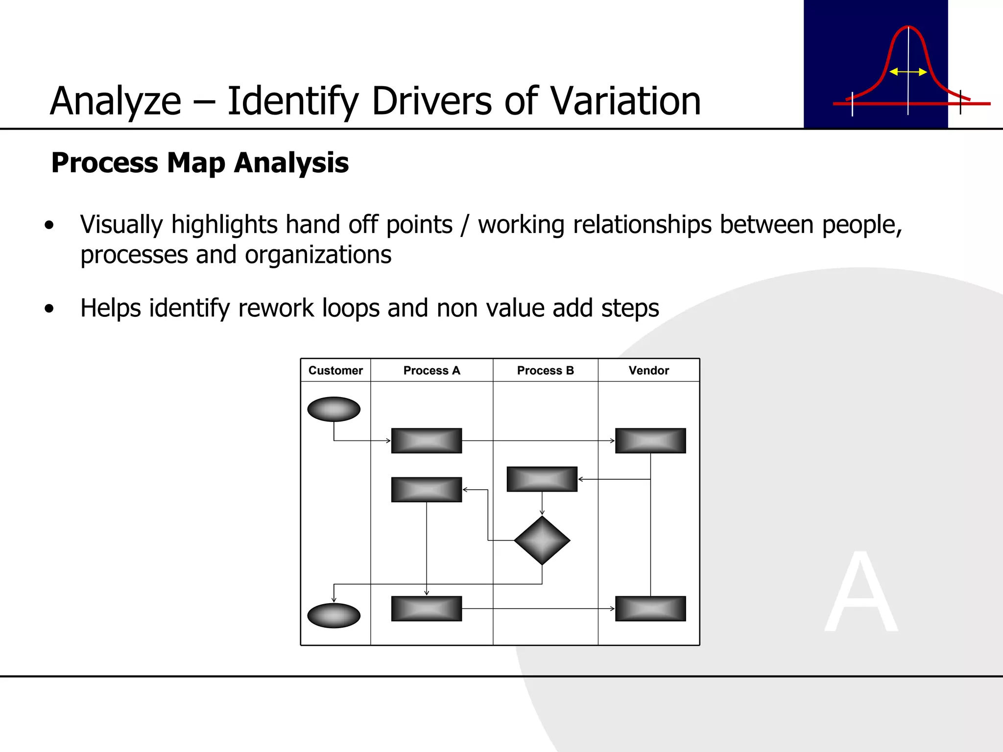 Process Map Analysis Visually highlights hand off points / working relationships between people, processes and organizations Helps identify rework loops and non value add steps Analyze – Identify Drivers of Variation 