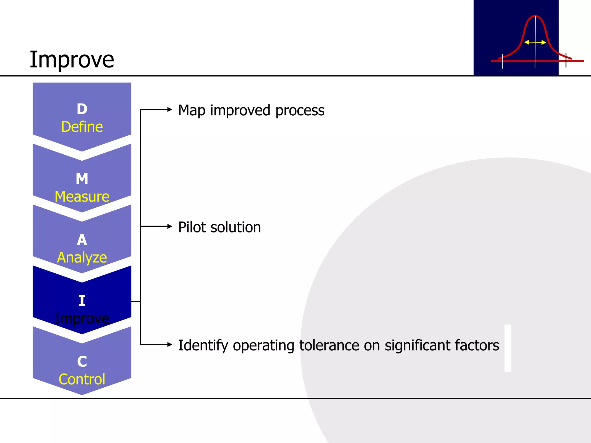 Map improved process Pilot solution Identify operating tolerance on significant factors Improve D Define M Measure A Analyze I Improve C Control 