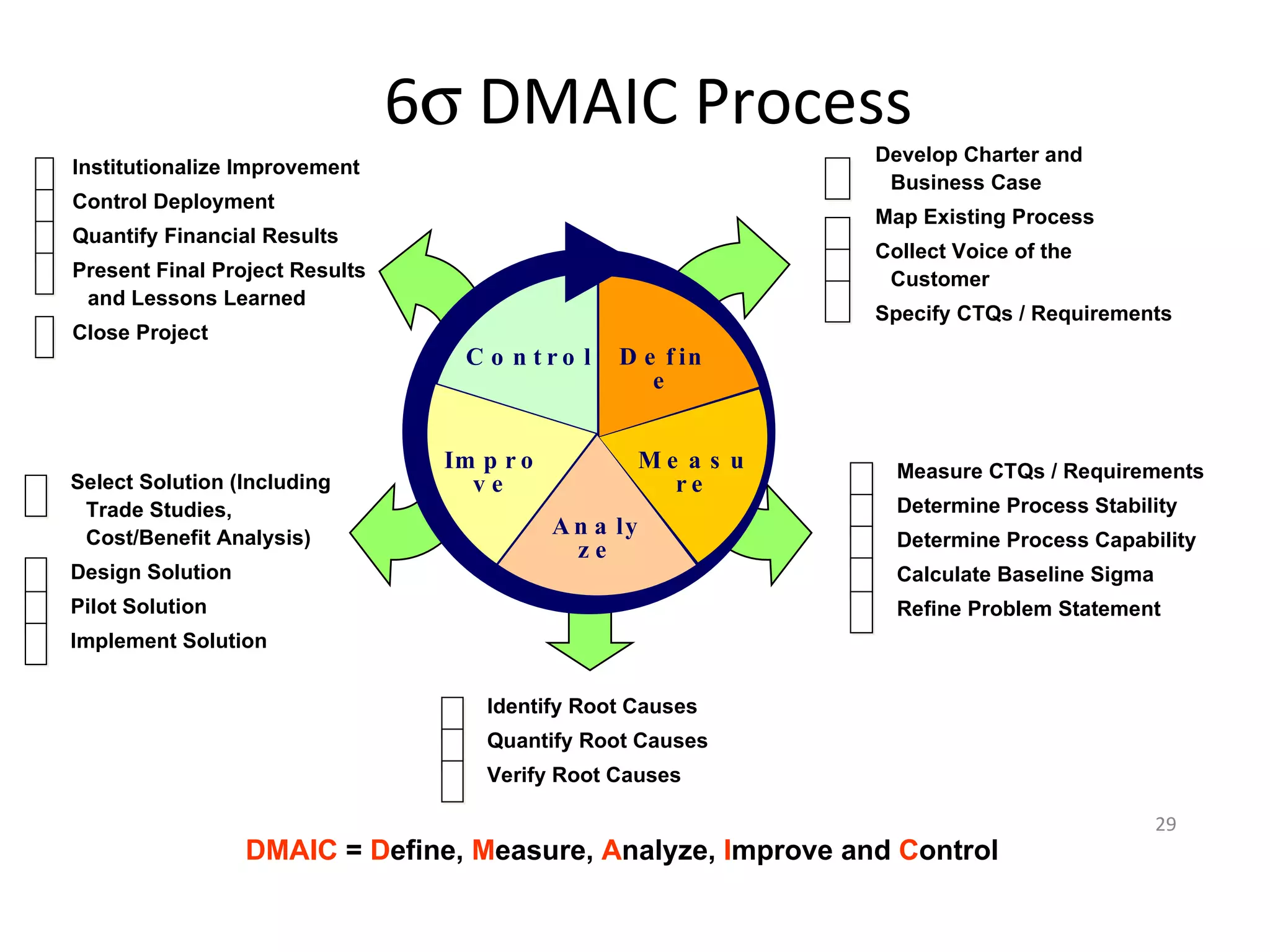 6   DMAIC Process DMAIC  =  D efine,  M easure,  A nalyze,  I mprove and  C ontrol Develop Charter and Business Case Map Existing Process Collect Voice of the Customer Specify CTQs / Requirements Measure CTQs / Requirements Determine Process Stability Determine Process Capability Calculate Baseline Sigma Refine Problem Statement Identify Root Causes Quantify Root Causes Verify Root Causes Institutionalize Improvement Control Deployment Quantify Financial Results Present Final Project Results  and Lessons Learned Close Project Select Solution (Including Trade Studies, Cost/Benefit Analysis) Design Solution  Pilot Solution Implement Solution Define Measure Analyze Improve Control 