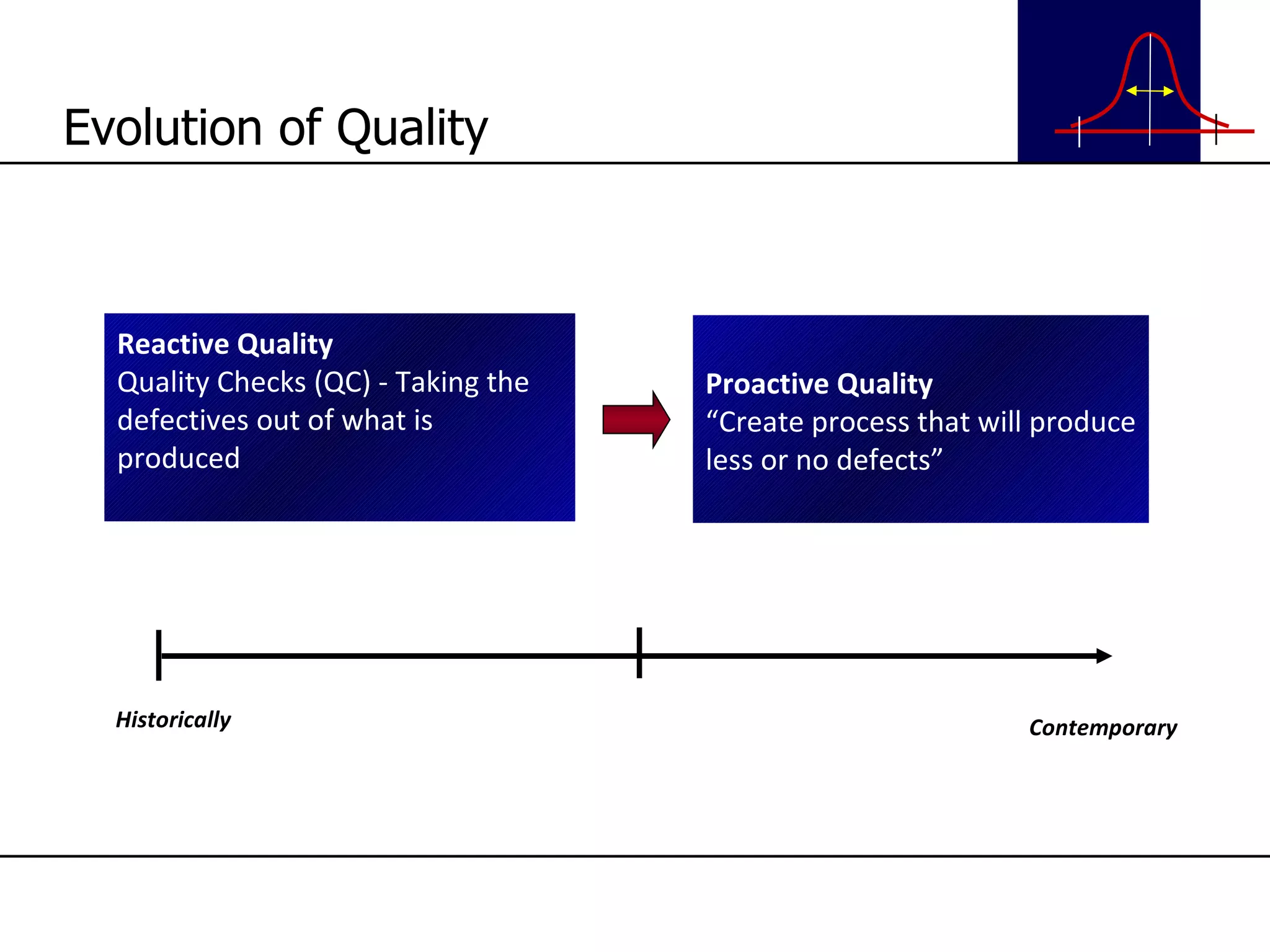 Evolution of Quality Historically Proactive Quality “ Create process that will produce less or no defects” Contemporary Reactive Quality Quality Checks (QC) - Taking the defectives out of what is produced 
