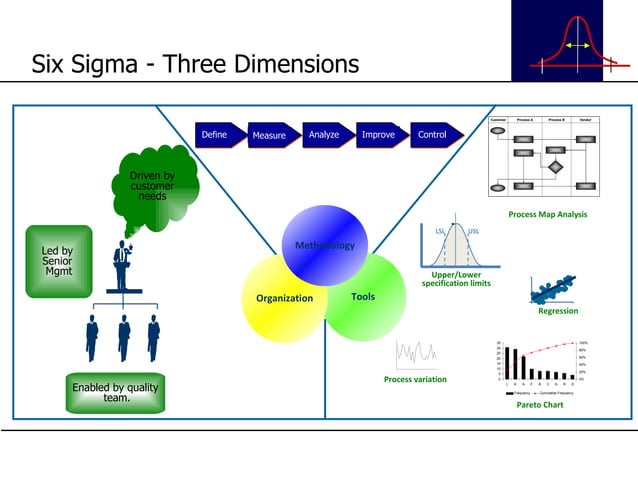 Basic Six Sigma Presentation | PPT | Business | Business and Finance