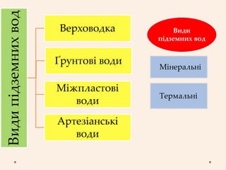 Види
підземних
вод
Верховодка
Ґрунтові води
Міжпластові
води
Артезіанські
води
Мінеральні
Термальні
Види
підземних вод
 