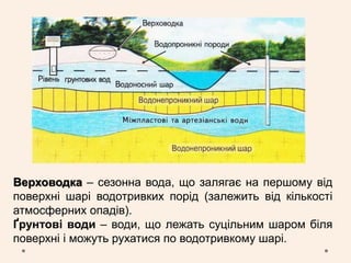 Верховодка – сезонна вода, що залягає на першому від
поверхні шарі водотривких порід (залежить від кількості
атмосферних опадів).
Ґрунтові води – води, що лежать суцільним шаром біля
поверхні і можуть рухатися по водотривкому шарі.
 