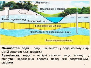 Міжпластові води – води, що лежать у водоносному шарі
між 2 водотривкими шарами.
Артезіанські води – напірні підземні води, замкнуті у
ввігнутих водоносних пластах порід між водотривкими
шарами.
 