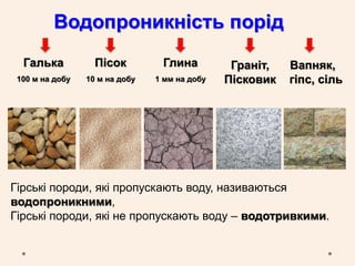 Водопроникність порід
Галька
100 м на добу
Пісок
10 м на добу
Глина
1 мм на добу
Граніт,
Пісковик
Вапняк,
гіпс, сіль
Гірські породи, які пропускають воду, називаються
водопроникними,
Гірські породи, які не пропускають воду – водотривкими.
 