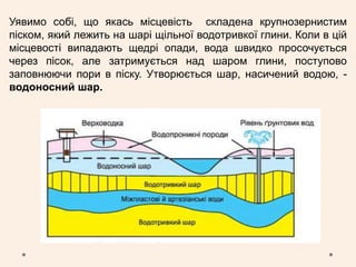 Уявимо собі, що якась місцевість складена крупнозернистим
піском, який лежить на шарі щільної водотривкої глини. Коли в цій
місцевості випадають щедрі опади, вода швидко просочується
через пісок, але затримується над шаром глини, поступово
заповнюючи пори в піску. Утворюється шар, насичений водою, -
водоносний шар.
 