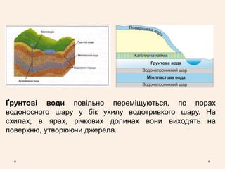 Ґрунтові води повільно переміщуються, по порах
водоносного шару у бік ухилу водотривкого шару. На
схилах, в ярах, річкових долинах вони виходять на
поверхню, утворюючи джерела.
 