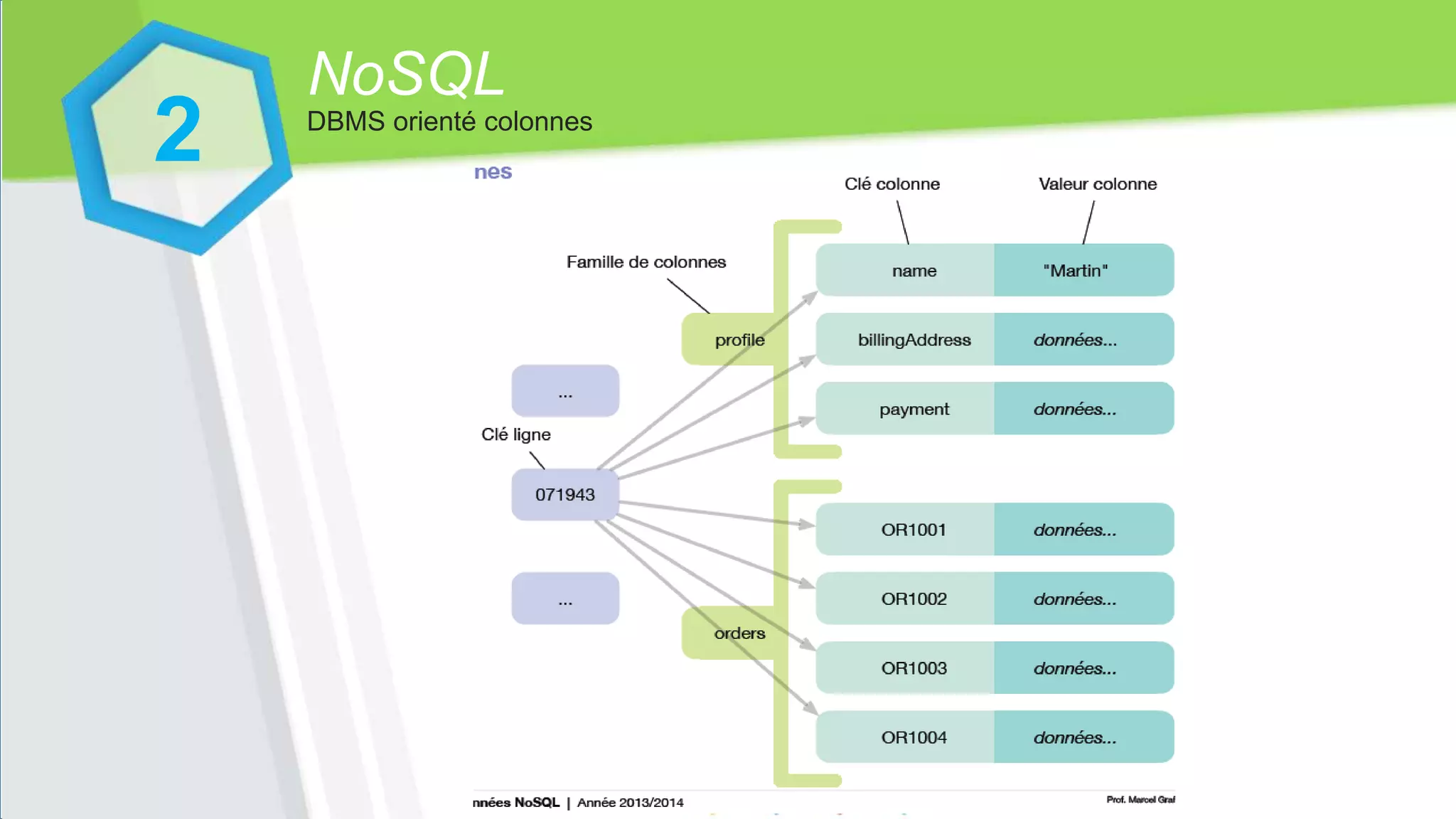NoSQL
DBMS orienté colonnes
2
 
