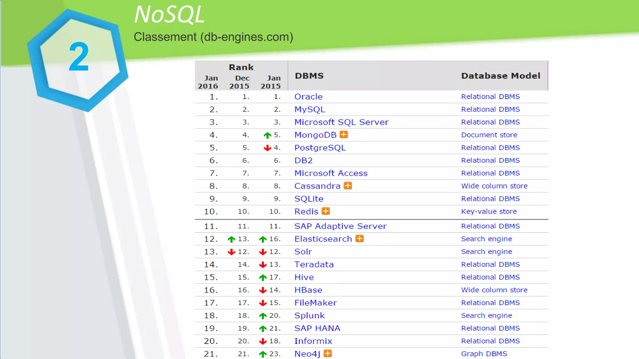 NoSQL
Classement (db-engines.com)
2
 