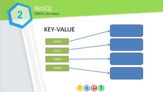 NoSQL
2 DBMS clé-valeur
 
