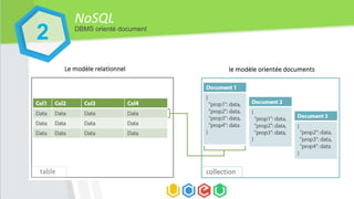 NoSQL
DBMS orienté document
2
 