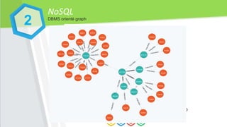 NoSQL
DBMS orienté graph
2
 
