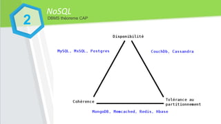 NoSQL
DBMS théoreme CAP
2
 
