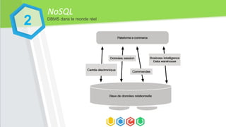 NoSQL
DBMS dans le monde réel
2
 