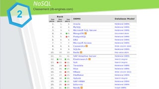 NoSQL
Classement (db-engines.com)
2
 
