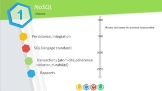 NoSQL
1
Persistance, Integration
SQL (langage standard)
Transactions (atomicité,cohérence
isolation,durabilité)
Rapports
histoire
 