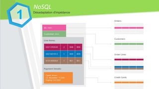 NoSQL
Désadaptation d'impédance
1
 