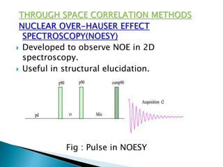 THROUGH SPACE CORRELATION METHODS
NUCLEAR OVER-HAUSER EFFECT
SPECTROSCOPY(NOESY)
 Developed to observe NOE in 2D
spectroscopy.
 Useful in structural elucidation.
Fig : Pulse in NOESY
 