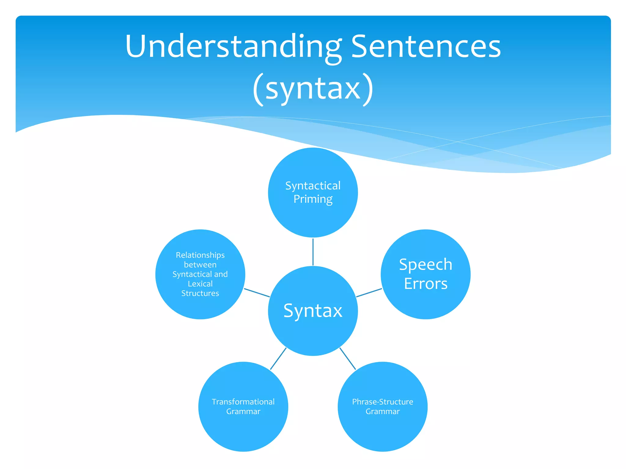 Syntax
Syntactical
Priming
Speech
Errors
Phrase-Structure
Grammar
Transformational
Grammar
Relationships
between
Syntactical and
Lexical
Structures
Understanding Sentences
(syntax)
 