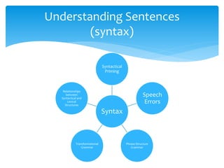 Language in cognitive psychology | PPTX